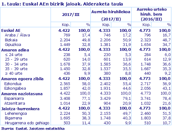 1. taula: Euskal AEn bizirik jaioak. Alderaketa taula
Iturria: Eustat. Jaiotzen estatistika
