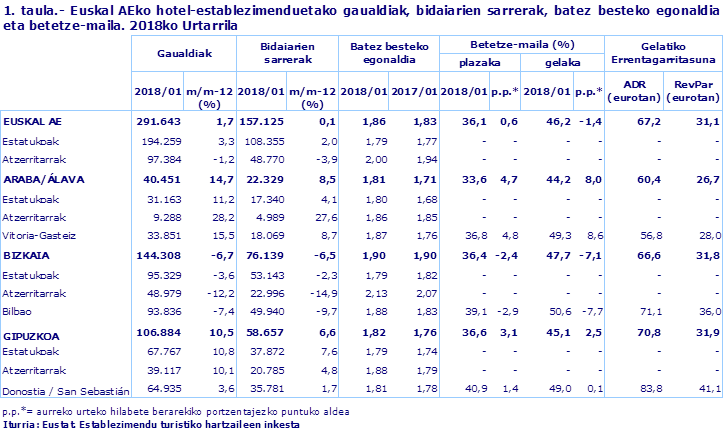1. taula.- Euskal AEko hotel-establezimenduetako gaualdiak, bidaiarien sarrerak, batez besteko egonaldia eta betetze-maila. 2018ko Urtarrila
Iturria: Eustat. Establezimendu turistiko hartzaileen inkesta
