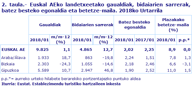 2. taula.- Euskal AEko landetxeetako gaualdiak, bidaiarien sarrerak, batez besteko egonaldia eta betetze-maila. 2018ko Urtarrila								
Iturria: Eustat. Establezimendu turistiko hartzaileen inkesta
