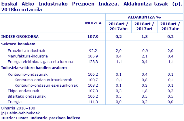 Euskal AEko Industriako Prezioen Indizea. Aldakuntza-tasak (p). 2018ko urtarrila
Iturria: Eustat. Industria-prezioen indizea
