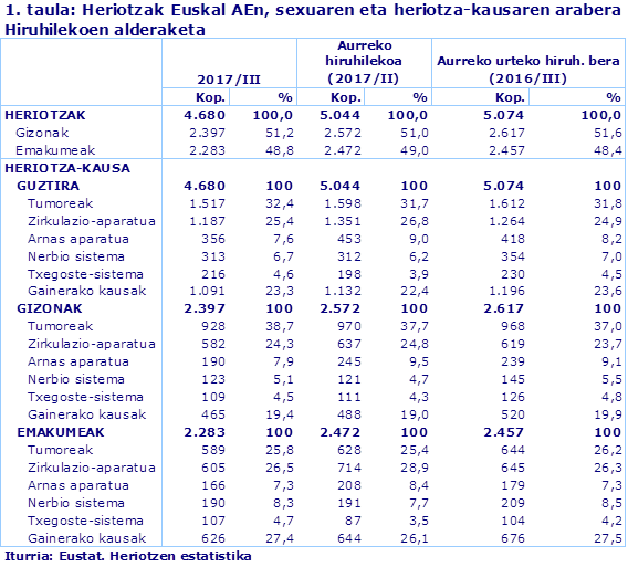 1. taula: Heriotzak Euskal AEn, sexuaren eta heriotza-kausaren arabera Hiruhilekoen alderaketa
Iturria: Eustat. Heriotzen estatistika
