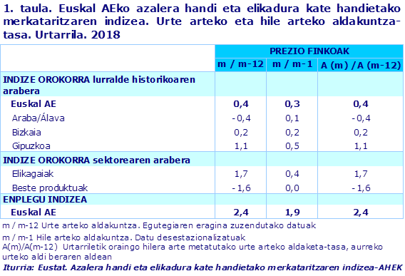 1. taula. Euskal AEko azalera handi eta elikadura kate handietako merkataritzaren indizea. Urte arteko eta hile arteko aldakuntza-tasa. Urtarrila. 2018			
Iturria: Eustat. Azalera handi eta elikadura kate handietako merkataritzaren indizea-AHEK
