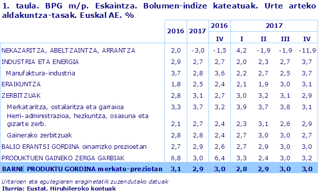 1. taula. BPG m/p. Eskaintza. Bolumen-indize kateatuak. Urte arteko aldakuntza-tasak. Euskal AE. %
Iturria: Eustat. Hiruhileroko kontuak
