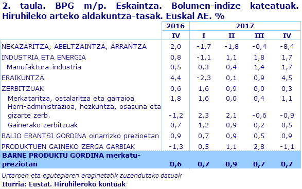 2. taula. BPG m/p. Eskaintza. Bolumen-indize kateatuak. Hiruhileko arteko aldakuntza-tasak. Euskal AE. %
Iturria: Eustat. Hiruhileroko kontuak
