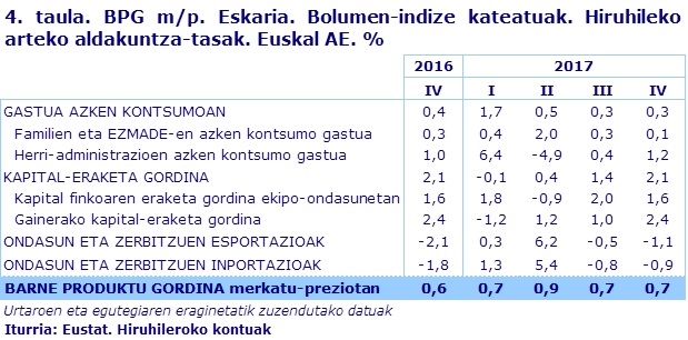 4. taula. BPG m/p. Eskaria. Bolumen-indize kateatuak. Hiruhileko arteko aldakuntza-tasak. Euskal AE. %
Iturria: Eustat. Hiruhileroko kontuak

