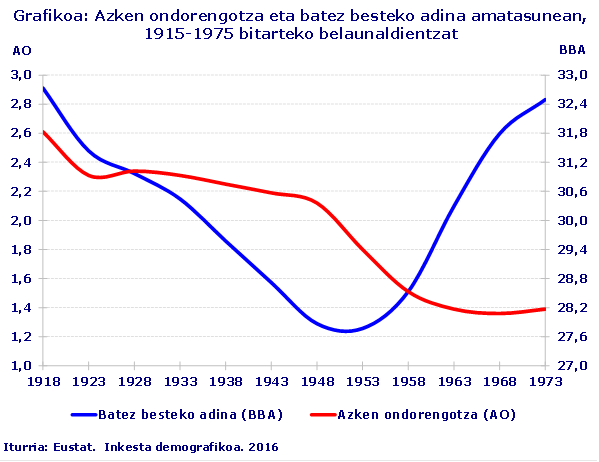 Grafikoa: Azken ondorengotza eta batez besteko adina amatasunean, 1915-1975 bitarteko belaunaldientzat
Iturria: Eustat.  Inkesta demografikoa. 2016
