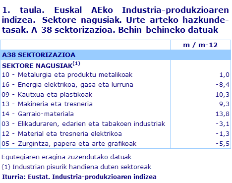 1. taula. Euskal AEko Industria-produkzioaren indizea.  Sektore nagusiak. Urte arteko hazkunde-tasak. A-38 sektorizazioa. Behin-behineko datuak	
Iturria: Eustat. Industria-produkzioaren indizea
