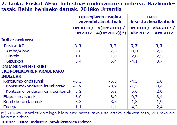 2. taula. Euskal AEko Industria-produkzioaren indizea. Hazkunde-tasak. Behin-behineko datuak. 2018ko Urtarrila				
Iturria: Eustat. Industria-produkzioaren indizea

