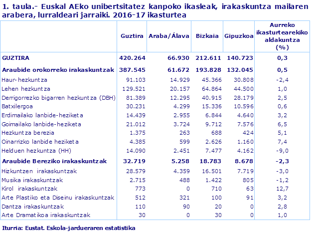 1. taula.- Euskal AEko unibertsitatez kanpoko ikasleak, irakaskuntza mailaren arabera, lurraldeari jarraiki. 2016-17 ikasturtea					
Iturria: Eustat. Eskola-jardueraren estatistika
