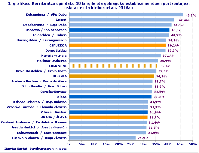 1. grafikoa: Berrikuntza egindako 10 langile eta gehiagoko establezimenduen portzentajea, eskualde eta hiriburuetan, 2016an
Iturria: Eustat. Berrikuntzaren inkesta
