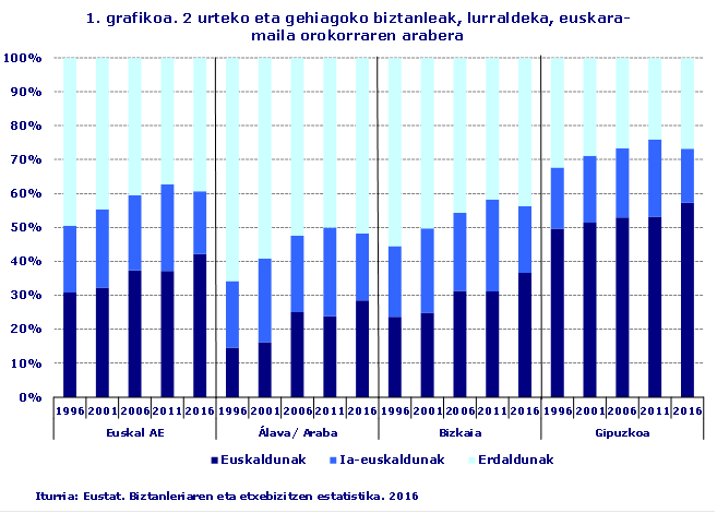 1. grafikoa. 2 urteko eta gehiagoko biztanleak, lurraldeka, euskara-maila orokorraren arabera
Iturria: Eustat. Biztanleriaren eta etxebizitzen estatistika. 2016
