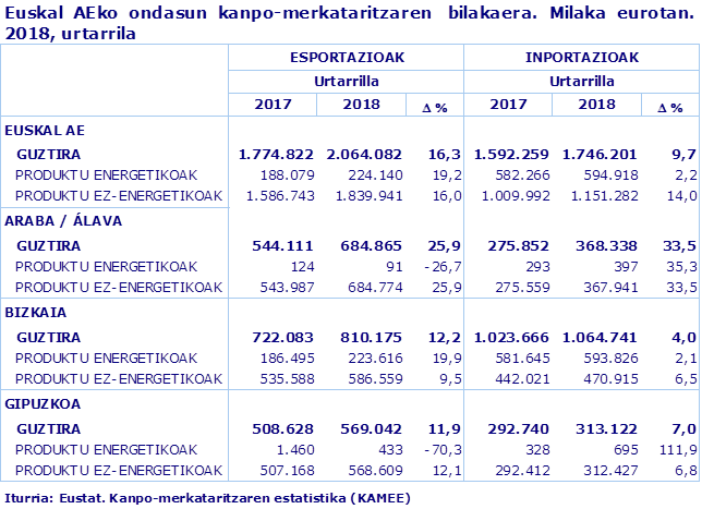Euskal AEko ondasun kanpo-merkataritzaren  bilakaera. Milaka eurotan. 2018, urtarrila
Iturria: Eustat. Kanpo-merkataritzaren estatistika (KAMEE)
