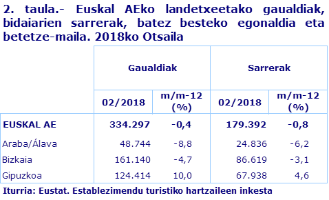 2. taula.- Euskal AEko landetxeetako gaualdiak, bidaiarien sarrerak, batez besteko egonaldia eta betetze-maila. 2018ko Otsaila				
Iturria: Eustat. Establezimendu turistiko hartzaileen inkesta
