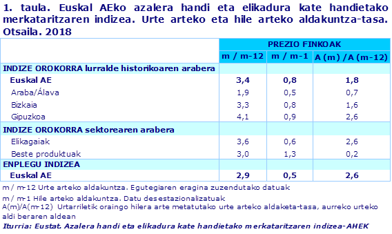 1. taula. Euskal AEko azalera handi eta elikadura kate handietako merkataritzaren indizea. Urte arteko eta hile arteko aldakuntza-tasa. Otsaila. 2018			
Iturria: Eustat. Azalera handi eta elikadura kate handietako merkataritzaren indizea-AHEK
