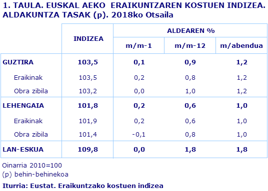 1. TAULA. EUSKAL AEKO  ERAIKUNTZAREN KOSTUEN INDIZEA. ALDAKUNTZA TASAK (p). 2018ko Otsaila
Iturria: Eustat. Eraikuntzako kostuen indizea
