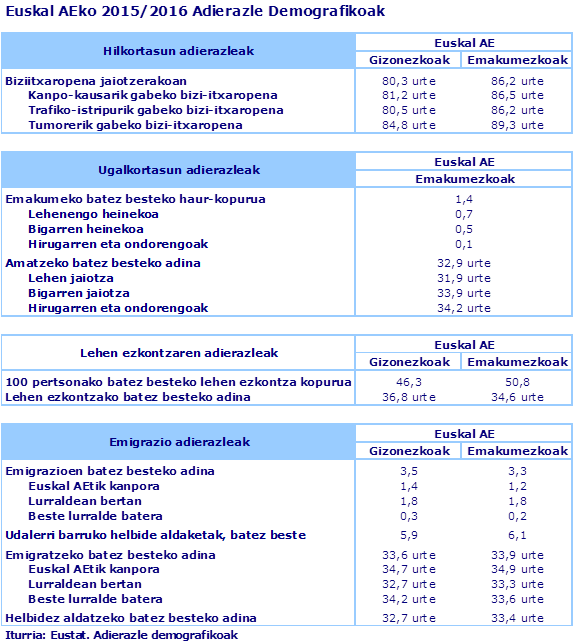 Euskal AEko 2015/2016 Adierazle Demografikoak
Iturria: Eustat. Adierazle demografikoak
