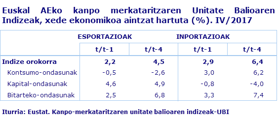 Euskal AEko kanpo merkataritzaren Unitate Balioaren Indizeak, xede ekonomikoa aintzat hartuta (%). IV/2017				
Iturria: Eustat. Kanpo-merkataritzaren unitate balioaren indizeak-UBI
