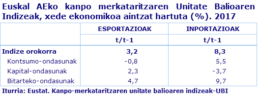 Euskal AEko kanpo merkataritzaren Unitate Balioaren Indizeak, xede ekonomikoa aintzat hartuta (%). 2017
Iturria: Eustat. Kanpo-merkataritzaren unitate balioaren indizeak-UBI
