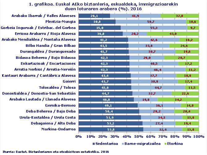 1. grafikoa. Euskal AEko biztanleria, eskualdeka, immigrazioarekin duen loturaren arabera (%). 2016
Iturria: Eustat. Biztanleriaren eta etxebizitzen estatistika. 2016
