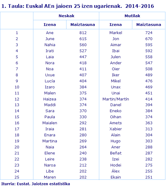 1. Taula: Euskal AEn jaioen 25 izen ugarienak.  2014-2016				
Iturria: Eustat. Jaiotzen estatistika
