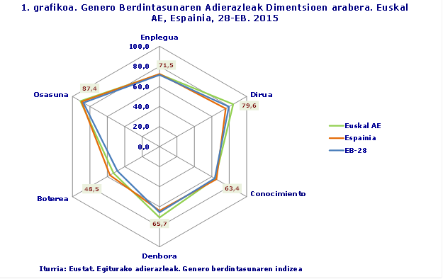 1. grafikoa. Genero Berdintasunaren adierazleak, dimentsioen arabera. Euskal Autonomia Erkidegoa, Espainia, EB-28. 2015