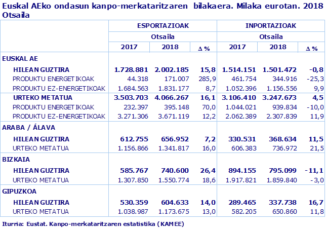 Euskal AEko ondasun kanpo-merkataritzaren  bilakaera. Milaka eurotan. 2018 Otsaila
Iturria: Eustat. Kanpo-merkataritzaren estatistika (KAMEE)
