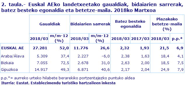 2. taula.- Euskal AEko landetxeetako gaualdiak, bidaiarien sarrerak, batez besteko egonaldia eta betetze-maila. 2018ko Martxoa								
Iturria: Eustat. Establezimendu turistiko hartzaileen inkesta
