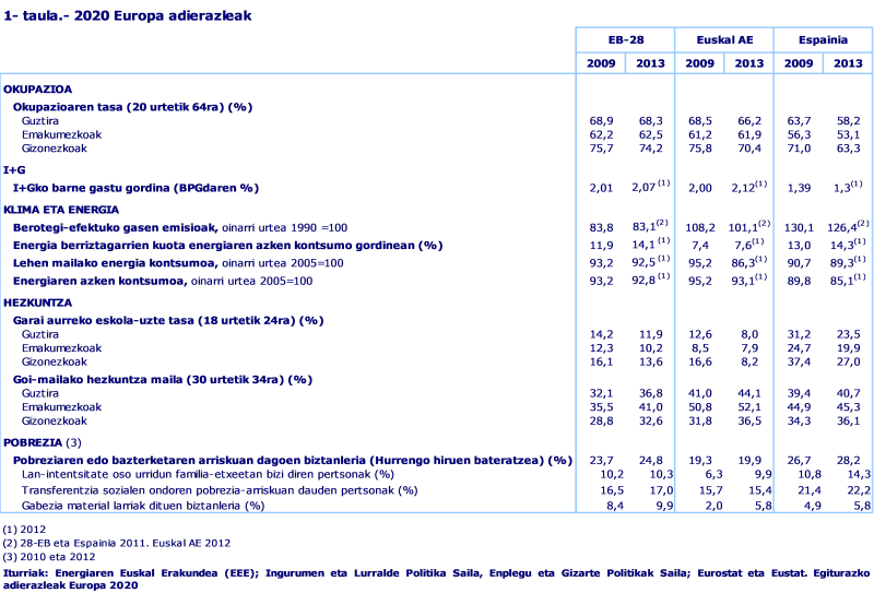 1- taula.- 2020 Europa adierazleak
Iturriak: Energiaren Euskal Erakundea (EEE); Ingurumen eta Lurralde Politika Saila, Enplegu eta Gizarte Politikak Saila; Eurostat eta Eustat. Egiturazko adierazleak Europa 2020