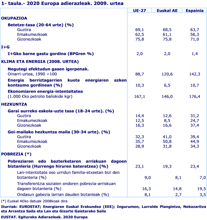 2020 Europa adierazleak. 2009. urtea